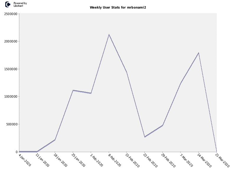 Weekly User Stats for mrbonami2